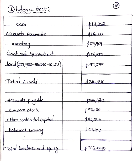 श ② balance sheet: cash Accounts Receivable $17,852 $16,150 $27,909 Inventory plant and Equipment mit land (203,723-110,290 –