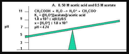 A. 0.50 M acetic acid and 0.5 M acetate K,-([H30+] [acet atel)/acetic acid 1.8 x10-3: x(O5)/05 x [H 01 18 x 103 pH = 4 .74 pH