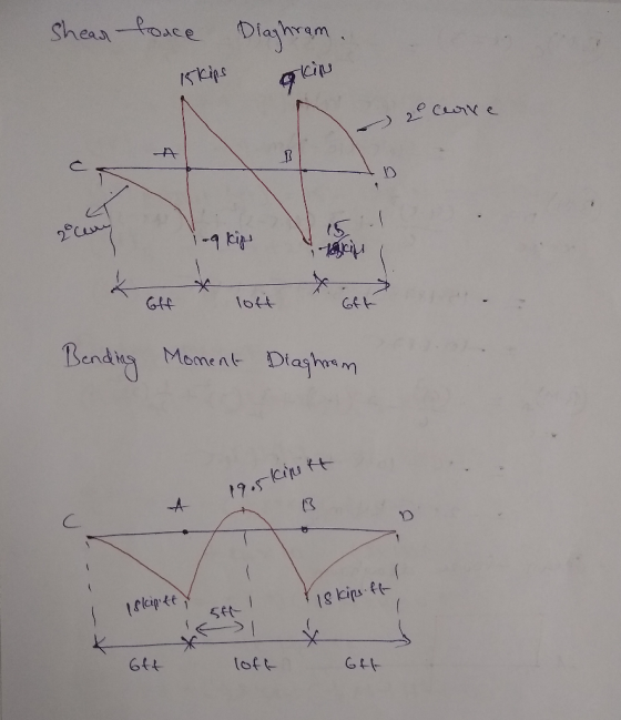 Shear force Iskips Diaghram. akin o e curve 9. Bending Moment Draghram 19.5 kinet A clapety 18 kips. ff ! 6ft loft Gft