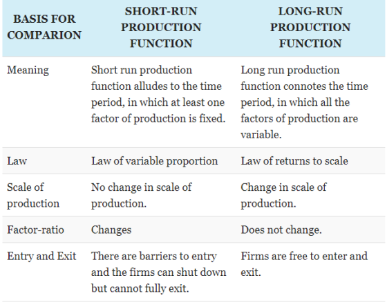 BASIS FOR COMPARION SHORT-RUN PRODUCTION FUNCTION LONG-RUN PRODUCTION FUNCTION Meaning Short run production function alludes