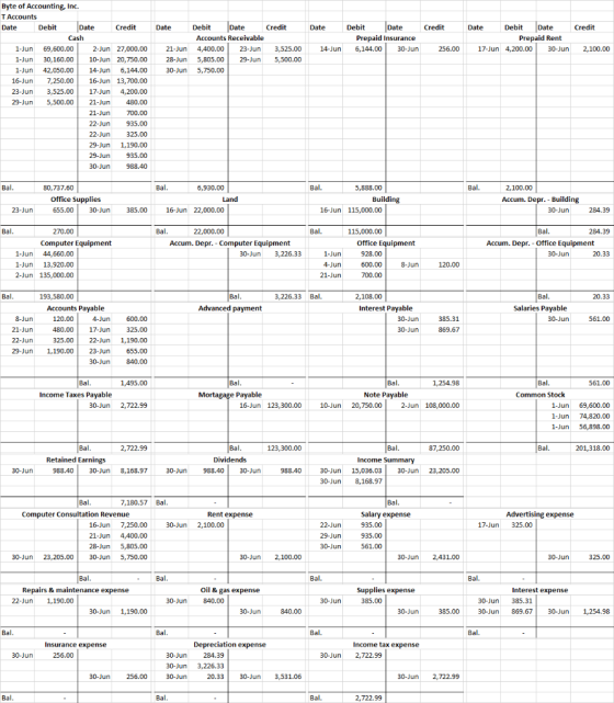 Date Credit Date Credit Credit Debit Date Accounts Receivable 4,400.00 23-Jun 5,805.00 29-Jun 5,750.00 Debit Date Prepaid Ins
