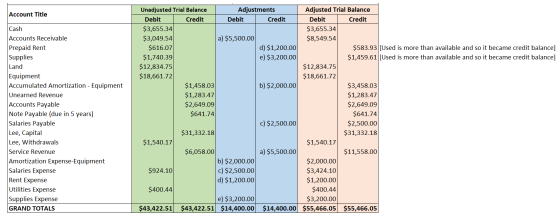 Account Title Cash Accounts Receivable Prepaid Rent Supplies Land Equipment Accumulated Amortization - Equipment Unearned Rev