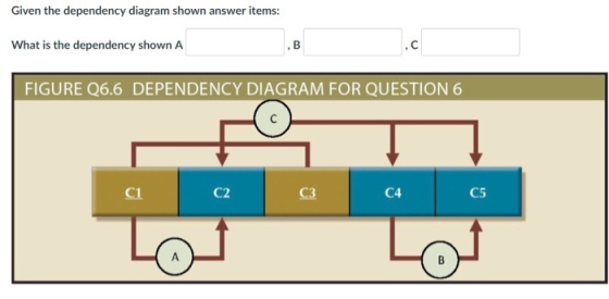Given the dependency diagram shown answer items: What is the dependency shown A FIGURE Q6.6 DEPENDENCY DIAGRAM FOR QUESTION 6 C1 C2 C3 C4 C5