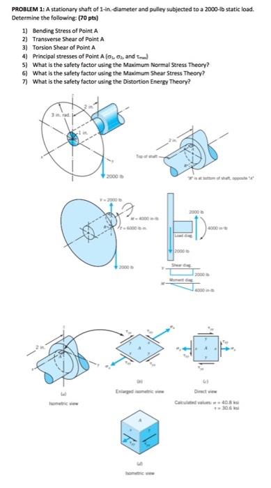PROBLEM 1: A stationary shaft of 1-in-diameter and pulley subjected to a 2000-lb static load. Determine the following: (70 pts) 1) 2) 3) 4) 5) 6) 7) Bending Stress of Point A Transverse Shear of Point A Torsion Shear of Point A Principal stresses of Point A (o, ?2, and What is the safety factor using the Maximum Normal Stress Theory? What is the safety factor using the Maximum Shear Stress Theory? What is the safety factor using the Distortion Energy Theory? 3 in. rad 2000 b Shear diag 2000 2 in Enlarged somtic Direct vie Cakulated valek ? . 40.8 ksi 30.6 ks Isometric wew