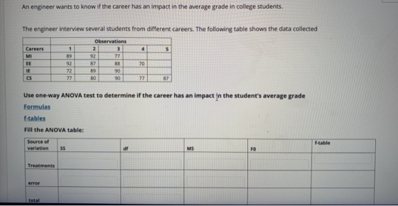 An engineer wants to know if the career has an impact in the average grade in college students. 1 2 4 5 The engineer intervie