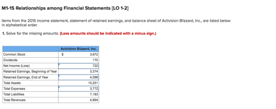 M1-15 Relationships among Financial Statements [LO 1-2] tems from the 2015 income statement, statement of retained earnings, and balance sheet of Activision Blizzard, Inc., are listed below in alphabetical order 1. Solve for the missing amounts. (Loss amounts should be indicated with a minus sign.) Activision Blizzard, Inc. Common Stock Dividends Net Income (Loss) Retained Earnings, Beginning of Year Retained Earnings, End of Year Total Assets Total Expenses Total Liabilities Total Revenues 3,972 170 722 3,374 4,096 15,251 3,772 7,183 4,664
