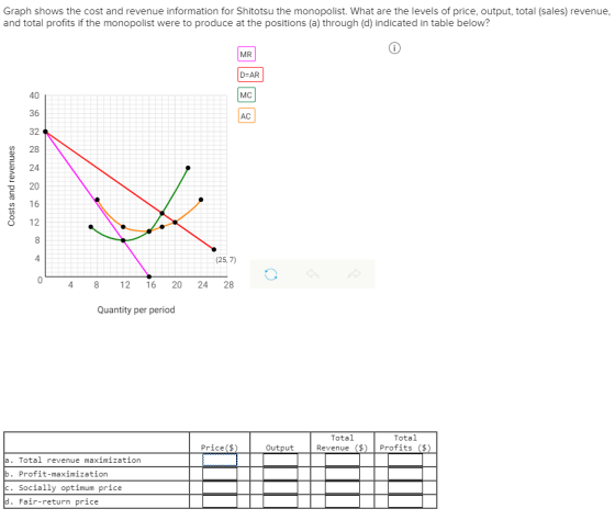 Graph shows the cost and revenue information for Shitotsu the monopolist. What are the levels of price, output, total (sales)