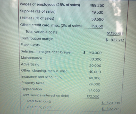 488,250 19,530 Wages of employees (25% of sales) Supplies (1% of sales) Utilities (3% of sales) Other: credit card, misc. (2%