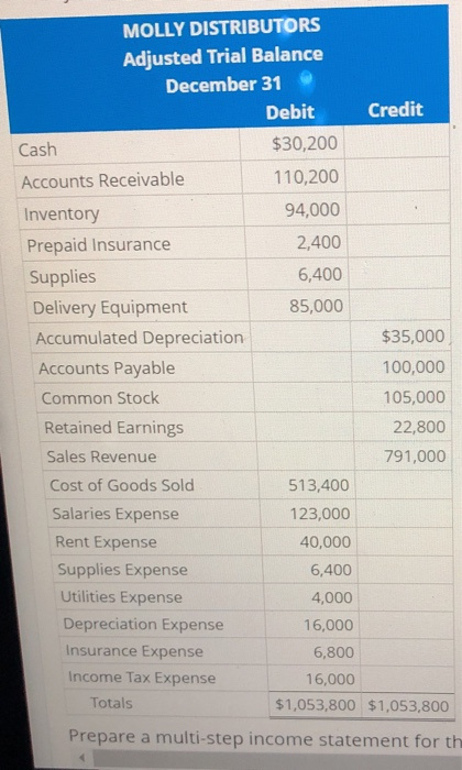 MOLLY DISTRIBUTORS Adjusted Trial Balance December 31 Credit Debit $30,200 Cash 110,200 Accounts Receivable 94,000 Inventory