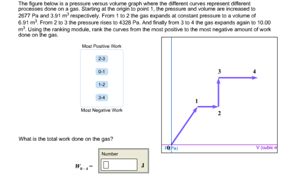 The figure below is a pressure versus volume graph where the different curves represent different processes done on a gas. Starting at the origin to point 1, the pressure and volume are increased to 2677 Pa and 3.91 m3 respectively. From 1 to 2 the gas expands at constant pressure to a volume of 6.91 m3. From 2 to 3 the pressure rises to 4328 Pa. And finally from 3 to 4 the gas expands again to 10.00 m3. Using the ranking module, rank the curves from the most positive to the most negative amount of work done on the gas. Most Positive Work 2-3 0-1 1-2 3-4 Most Negative Work 4 What is the total work done on the gas? V (cubic Number 0-4