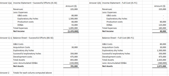 Answer 1(a) Income Statement-Successful Efforts (IS-SE) Answer 1(b) Income Statement - Full Cost (IS-FC) Amount ($) 225,000 A