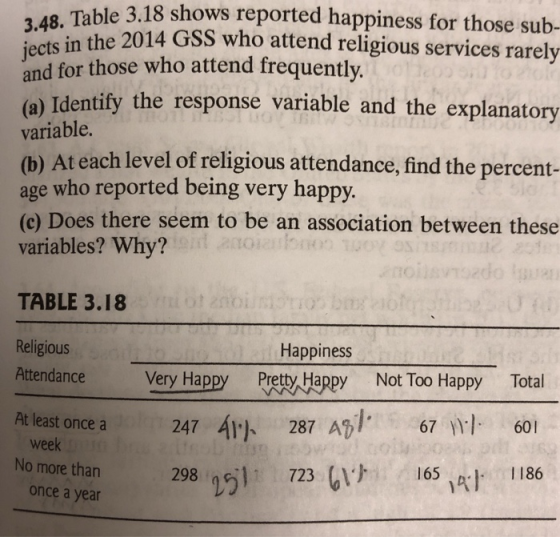 3.48. Table e Table 3.18 shows reported happiness for those su the 2014 GSS who attend religious services rarely and for those who attend frequently dentify the response variable and the explanatory variable. (b) At each level of religious attendance, find the percent- age who reported being very happy. (c) Does there seem to be an association between these variables? Why? TABLE 3.18 Religious Attendance Very Happy Pretty Happy Not At least once a 247 Happiness Too Happy Total Al) 287A67 61 week No more than 298 1186 1 723 (165 once a year