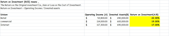 Return on Investment (ROI) means, The Return on the Original investment I.e., Gain or Loss on the Cost of Investment. Return
