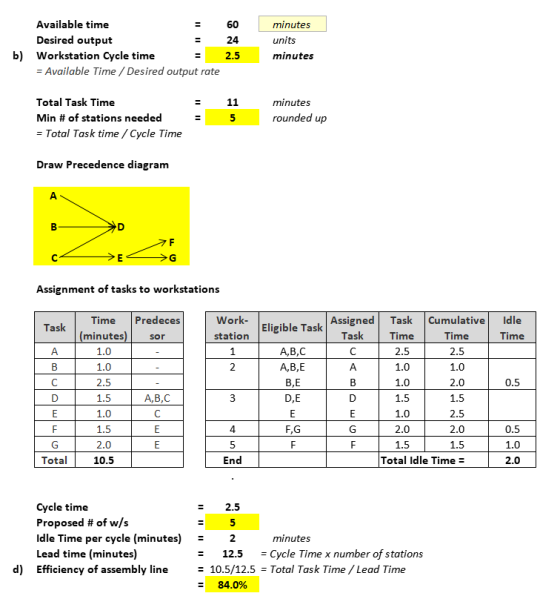 Available time Desired output Workstation Cycle time = Available Time / Desired output rate 60 24 2.5 minutes units minutes b) minutes Total Task Time Min # of stations needed - Total Task time /Cycle Time rounded up Draw Precedence diagram Assignment of tasks to workstations Work Eligible TaskTask Assigned Task Cumulative Idle TimePredeces Task Time Time 2.5 1.0 2.0 1.5 2.5 2.0 1.5 Time 2.5 1.0 1.0 station minutes 1.0 1.0 2.5 1.5 1.0 1.5 2.0 10.5 sor A,B,C A,B,E B,E D,E 0.5 A,B,C 1.0 2.0 1.5 0.5 1.0 2.0 F,G Total End Total Idle Time 2.5 Cycle time Proposed # of w/s Idle Time per cycle (minutes)2 Lead time (minutes) Efficiency of assembly line minutes 12.5 = Cycle Time x number of stations d) -10.5/12.5 = Total Task Time/ Lead Time 84.0%