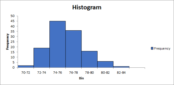 Histogram Frequency Frequency 70-72 72-74 74-76 78-80 80-82 82-84 76-78 Bin
