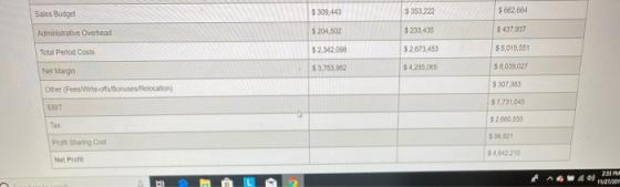 Sales Budget $ 309,443 $ 353.222 5662,664 Administrative Overhead $ 204,502 $2345 $ 437,937 Total Period Costs $2,342.00 $ 2.