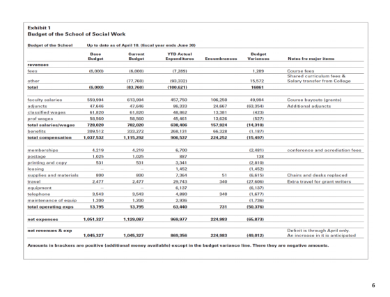 Exhibit 1 Budget of the School of Social Work Budget of the School Up to date as of April 10. (fiscal year ends June 30) Base