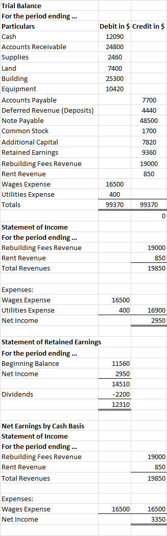 Trial Balance For the period ending ... Particulars Cash Accounts Receivable Supplies Land Building Equipment Accounts Payabl