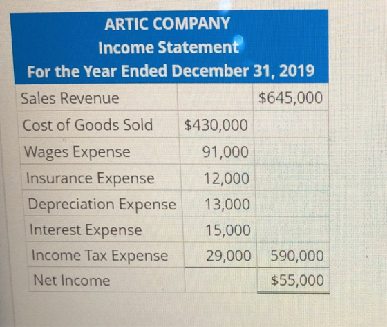 ARTIC COMPANY Income Statement For the Year Ended December 31, 2019 Sales Revenue $645,000 Cost of Goods Sold $430,000 Wages