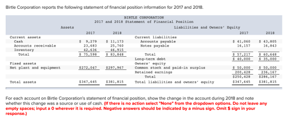 Birtle Corporation reports the following statement of financial position information for 2017 and 2018. BIRTLE CORPORATION 20