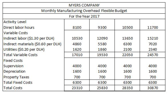 MYERS COMPANY Monthly Manufacturing Overhead Flexible Budget For the Year 2017 Activity Level Direct labor hours Variable Costs Indirect labor ($1.30 per DLH) Indirect materia ls ($0.60 per DLH) Utilities ($0.20 per DLH) Total Variable Costs Fixed Costs Supervision Depreciation Property Taxes Total Fixed Costs Total Costs 8100 9300 10500 11700 10530 4860 1620 17010 12090 5580 1860 19530 13650 6300 2100 22050 15210 7020 2340 245 70 4000 1600 700 6300 23310 4000 1600 700 6300 25830 4000 1600 700 6300 28350 4000 1600 700 6300 30870