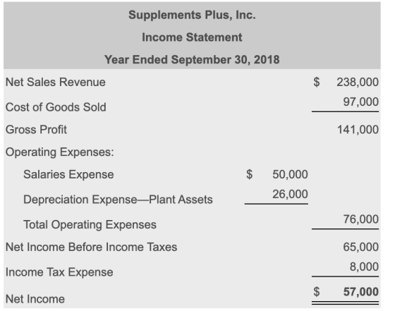 Supplements Plus, Inc. Income Statement Year Ended September 30, 2018 Net Sales Revenue $ 238,000 97,000 Cost of Goods Sold 1