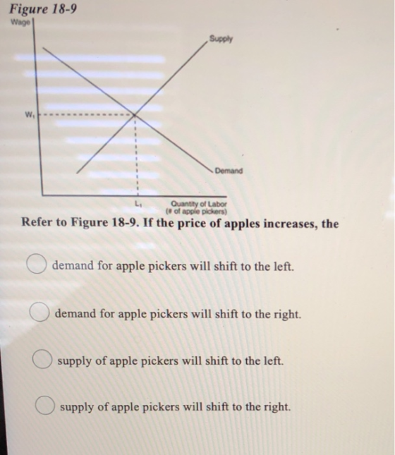 Figure 18-9 Wage Quantity of Labor (of apple pickers) Refer to Figure 18-9. If the price of apples increases, the demand for