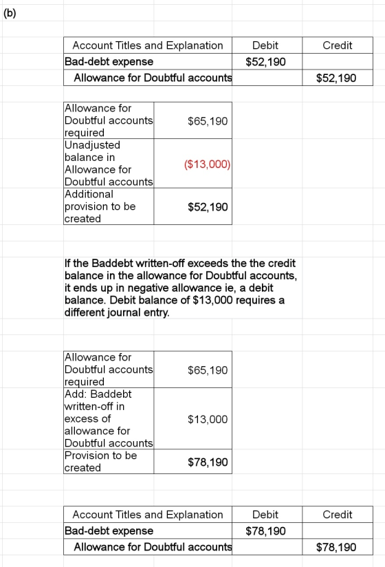 (b) Account Titles and Explanation Debit Credit Bad-debt expense Allowance for Doubtful accounts $52,190 $52,190 Allowance fo