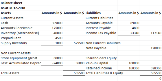 Balance sheet As at 31.12.2018 Assets Amounts in $ Amounts in $ Liabilities Amounts in $ Amounts in $ Current Assets Current