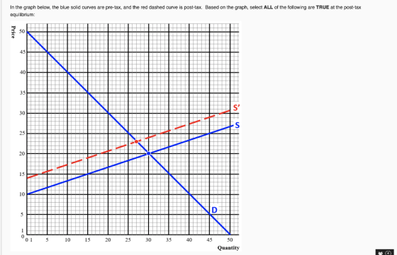 In the graph below, the blue solid curves are pre-tax, and the red dashed curve is post-tax. Based on the graph, select ALL o