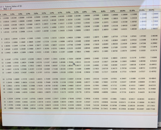 LE 1 Future Value of $1 - $1(1+1 9001 RON 11.046 6.01 1.08000 111000 106000 1.12160 1.23210 1104 1.54 2.0% 3.09 3.596 5.09 5