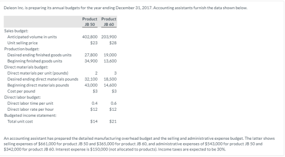 Deleon Inc. is preparing its annual budgets for the year ending December 31, 2017. Accounting assistants furnish the data sho