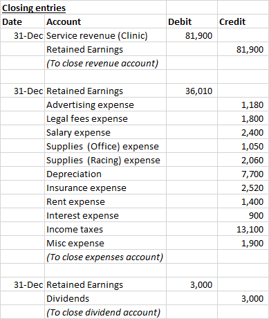 Closing entries Date Account Debit Credit 31-Dec Service revenue (Clinic 81,900 Retained Earnings 81,900 To close revenue account 31-Dec Retained Earnings 36,010 Advertising expense Legal fees expense Salary expense Supplies (Office) expense Supplies (Racing) expense Depreciation Insurance expense Rent expense Interest expense Income taxes Misc expense To close expenses account) 1,180 1,800 2,400 1,050 2,060 7,700 2,520 1,400 900 13,100 1,900 31-Dec Retained Earnings 3,000 Dividends 3,000 (To close dividend account)