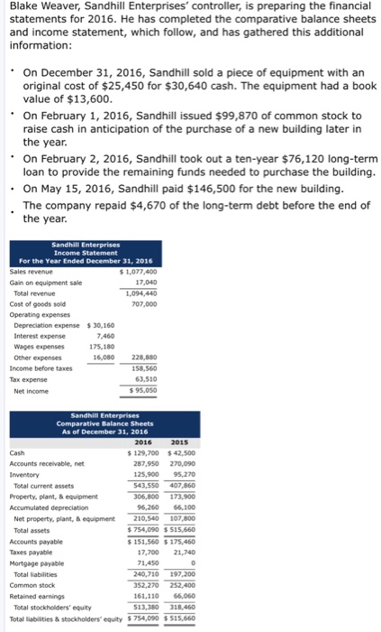 Blake Weaver, Sandhill Enterprises controller, is preparing the financial statements for 2016. He has completed the comparative balance sheets and income statement, which follow, and has gathered this additional information On December 31, 2016, Sandhill sold a piece of equipment with an original cost of $25,450 for $30,640 cash. The equipment had a book value of $13,600 On February 1, 2016, Sandhill issued $99,870 of common stock to raise cash in anticipation of the purchase of a new building later in the year On February 2, 2016, Sandhill took out a ten-year $76,120 long-term loan to provide the remaining funds needed to purchase the building .On May 15, 2016, Sandhill paid $146,500 for the new building The company repaid $4,670 of the long-term debt before the end of the year . For the Year Ended December 31, 2016 1,077,400 7,040 1,094,440 707,000 Gain on equipment sale Total revenue Cost of goods sold Operating expenses Depreciation expense 30,160 7.460 175,180 Interest expense Wages expenses Other expenses Income before taxes Tax expense 63,510 95,050 Comparative Balance Sheets As of December 31, 2016 Cash Accounts recelvable, net Inventory 129,700 42,500 287,950 270,090 125,900 95,270 543,550 407,860 306,800 173.900 96,260 66,100 Net property, plant, & equipment 210,540 107,800 754,090 %515,660 151,560 175,460 7,00 21,740 Total current assets Property, plant, & equipment Total assets Accounts payable Taxes payable Mortgage payable 71,450 240,710 197.200 352,270 252,400 161,10 66,060 13,380 318,460 Total liabilities & stockholders equity $754,090 $515,660 Total liabilities Common stock Retained earnings Total stockholders equity
