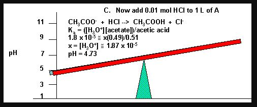 C. Now add 0.01 mol HCI to 1 L of A 11-CH,CooCH.CO0 K. = (H30+] [acet ate])/acetic acid 1.8 x10-5: x(049)/0.51 x [H301 187 x
