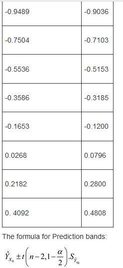 0.9489 0.9036 0.7504 0.7103 0.5536 0.5153 0.3586 0.3185 0.1653 0.1200 0.0268 0.0796 0.2182 0.2800 0. 4092 0.4808 The formula for Prediction bands: