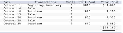 Transactions Units Unit Cost Date Total Cost Beginning inventory Sale $810 $4,860 October 1 October 4 6 4 October 10 Purchase