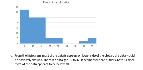 Percent call duration 35 30 25 20 15 10 0 12 18 24 30 36 42 48 54 d. From the histogram, most of the data is appears on lower side of the plot, so the data would be positively skewed. There is a data gap 30 to 42. It seems there are outliers 42 to 54 since most of the data appears to be below 3.