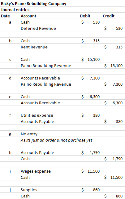 Rickys Piano Rebuilding Company Journal entries Date Account Cash Deferred Revenue Credit Debit $ 530 $ 530 $ 315 Cash Rent