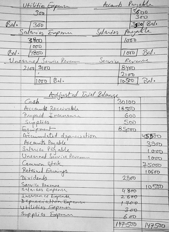 Utilities Gepinas Accounts Payable 300 3620 300 39ool Bab 100 Bal. 300 Salaries Expenu Salaries payable 3800 / 2000 000 14800