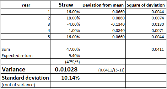 Straw Deviation from mean Square of deviation 0.0044 0.0074 0.0180 0.0071 0.0044 Year 16.00% 18.00% -4.00% 1.00% 16.00% 0.0660 0.0860 0.1340 0.0840 0.0660 2 4 47.00% 9.40% 47%/5) Sum 0.0411 Expected return Variancee Standard deviation (root of variance 0.01028 (0.0411/(5-1)) 10.14%