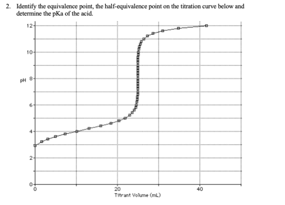 2. Identify the equivalence point, the half-equivalence point on the titration curve below and determine the pKa of the acid.