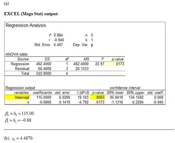 EXCEL Mega Stat) output Regression Analysis 0.884 r -0.940 Std. Error 4.487 Dep Var. y ANOVA table Source df 1 462.4000 22.97 3 20.1333 MS F p-value 0173 Regression 462.4000 Residual 60.4000 Total 522.8000 Regression out confidence interval vanables coefficients std error t (df-3) p-value 95% lower 95% upper std. coeff. Intercept 15.0000 6.0200 19.103 000 95.8418 134.1582 0.000 0.6800 0.1419 4.792 0173 -1.1316 0.2284 0.940 Arbo=115.00 A b-0.68 (b). s4.4870