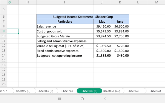 J K L M Budgeted Income Statement - Shadee Corp Particulars May Sales revenue $9,450.00 Cost of goods sold $5,575.50 Budgeted