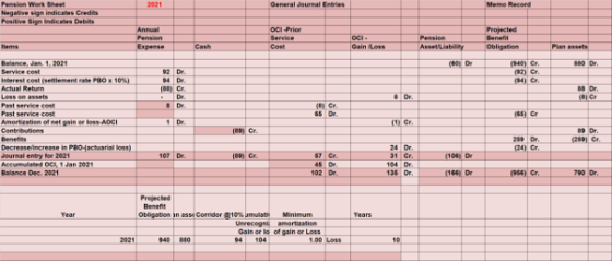 General Journal Entries Meme Record Pension Work Sheet Negative sign indicates Credits Positive Sign indicates Debits OCI-Pri
