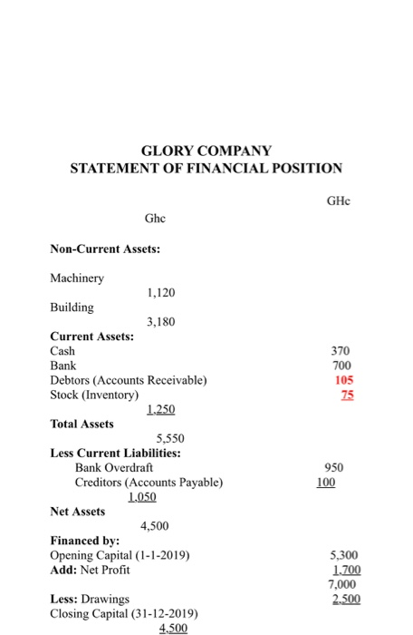 GLORY COMPANY STATEMENT OF FINANCIAL POSITION GHc Ghc 370 700 105 75 Non-Current Assets: Machinery 1,120 Building 3,180 Curre