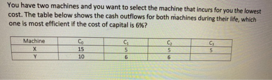 You have two machines and you want to select the machine that incurs for you the lowest cost. The table below shows the cash