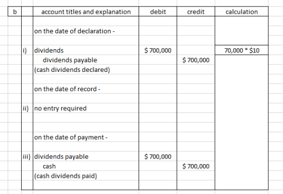 account titles and explanation debit credit calculation on the date of declaration - $ 700,000 70,000 * $10 dividends dividen