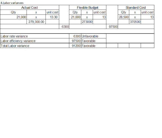 4.Labor variances Actual Cost Qty X 21,000 X 279,300.00 unit cost 13.30 Flexible Budget Qty X unit cost 21,000 x 273000 13 St