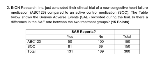 2. INON Research, Inc. just concluded their clinical trial of a new congestive heart failure medication (ABC123) compared to an active control medication (SOC). The Table below shows the Serious Adverse Events (SAE) recorded during the trial. Is there a difference in the SAE rate between the two treatment groups? (15 Points) SAE Reports? Yes 50 81 131 No 100 69 169 Total 150 150 300 ABC123 SOC Total